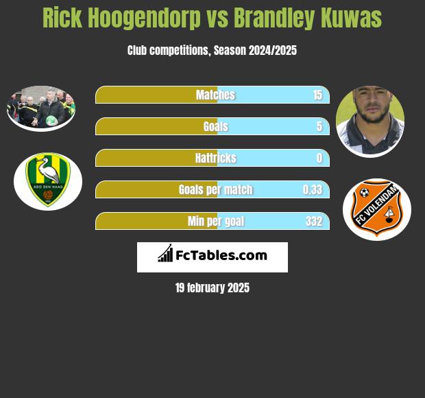 Rick Hoogendorp vs Brandley Kuwas h2h player stats