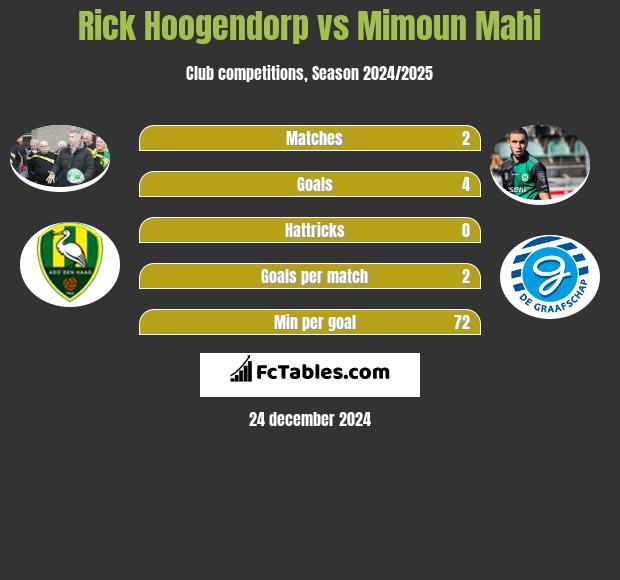 Rick Hoogendorp vs Mimoun Mahi h2h player stats