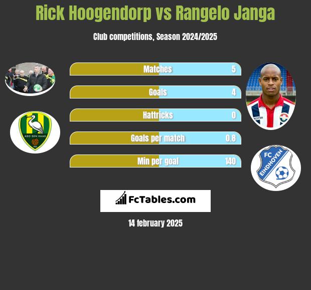 Rick Hoogendorp vs Rangelo Janga h2h player stats