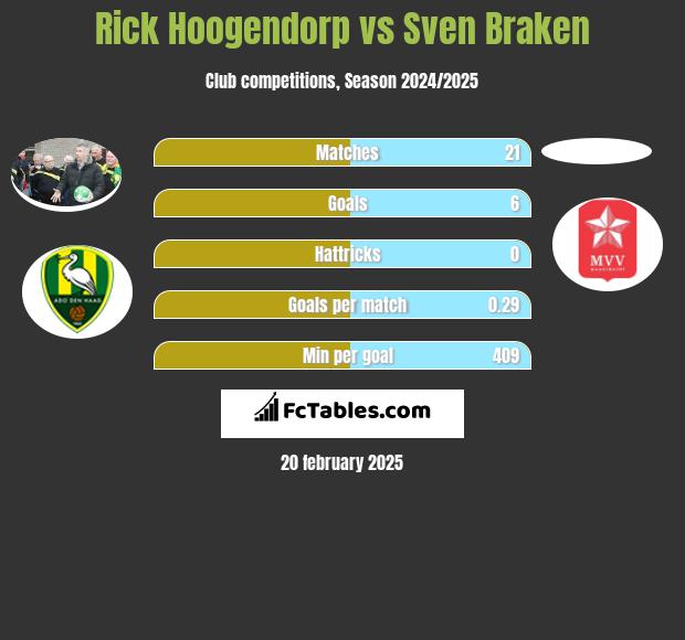 Rick Hoogendorp vs Sven Braken h2h player stats