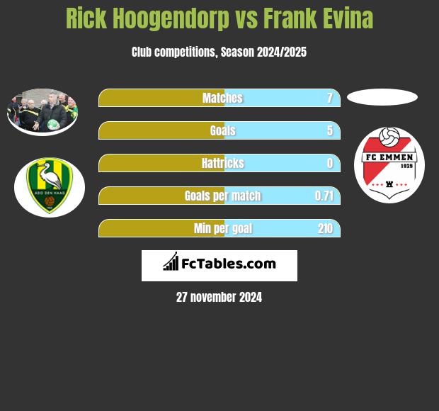 Rick Hoogendorp vs Frank Evina h2h player stats