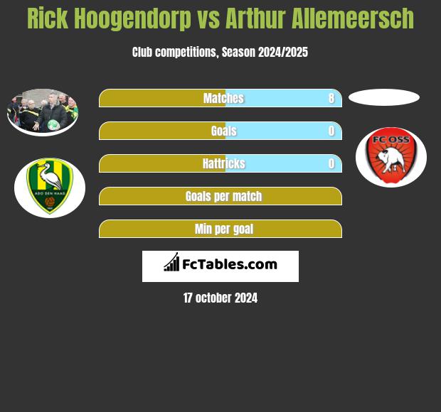 Rick Hoogendorp vs Arthur Allemeersch h2h player stats