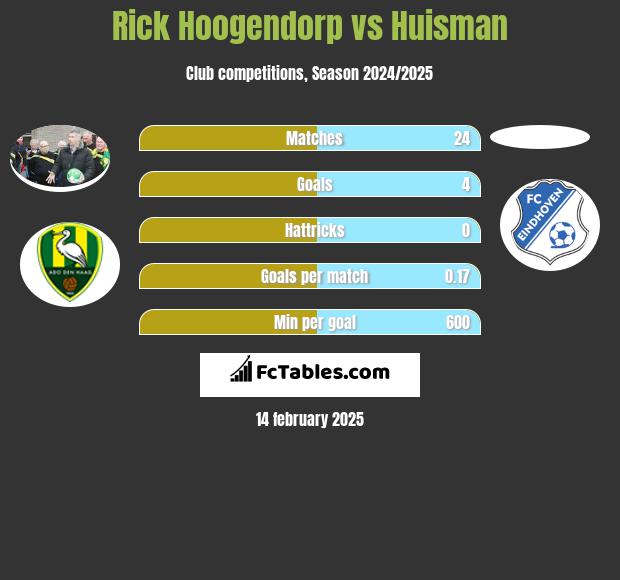 Rick Hoogendorp vs Huisman h2h player stats