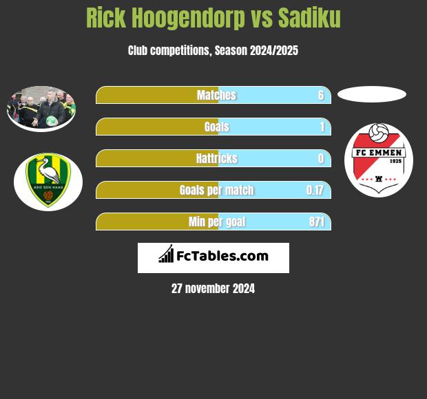 Rick Hoogendorp vs Sadiku h2h player stats