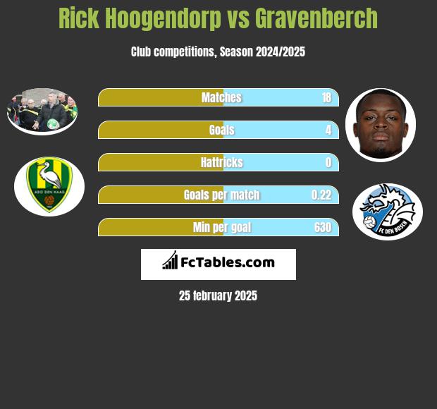 Rick Hoogendorp vs Gravenberch h2h player stats