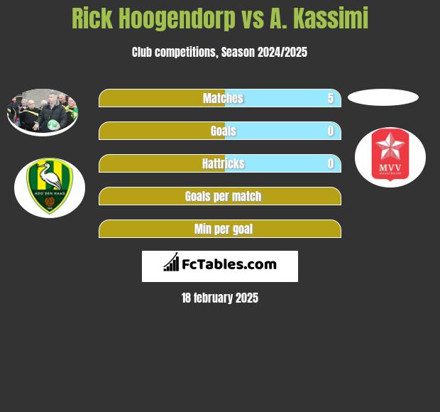 Rick Hoogendorp vs A. Kassimi h2h player stats