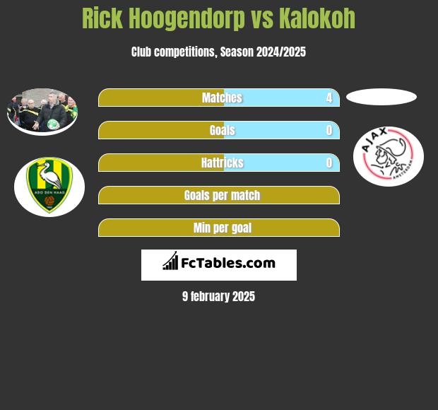 Rick Hoogendorp vs Kalokoh h2h player stats