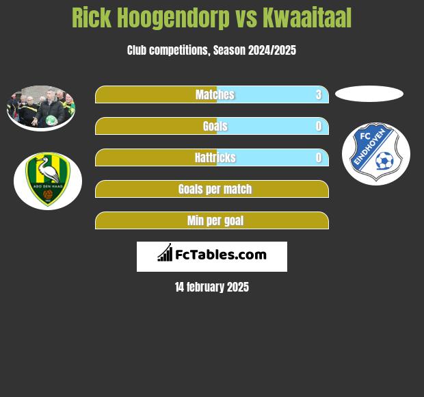 Rick Hoogendorp vs Kwaaitaal h2h player stats