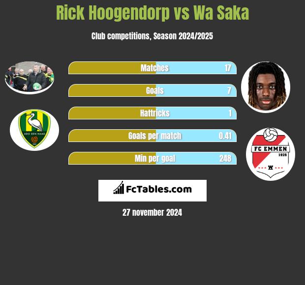 Rick Hoogendorp vs Wa Saka h2h player stats