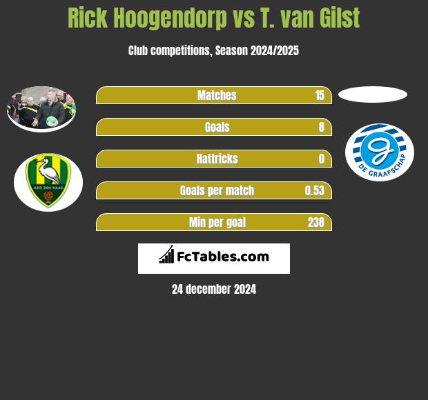 Rick Hoogendorp vs T. van Gilst h2h player stats