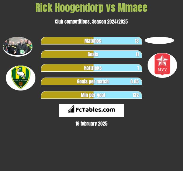 Rick Hoogendorp vs Mmaee h2h player stats