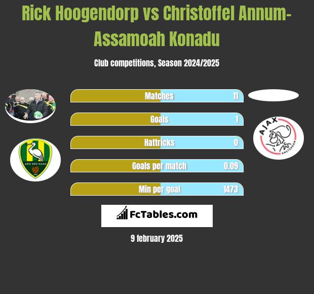 Rick Hoogendorp vs Christoffel Annum-Assamoah Konadu h2h player stats