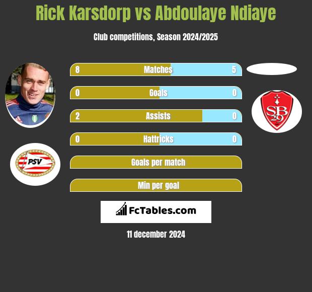 Rick Karsdorp vs Abdoulaye Ndiaye h2h player stats