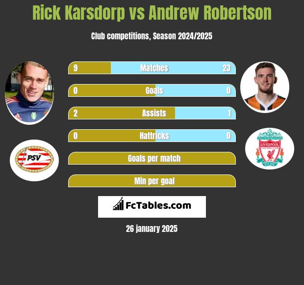 Rick Karsdorp vs Andrew Robertson h2h player stats