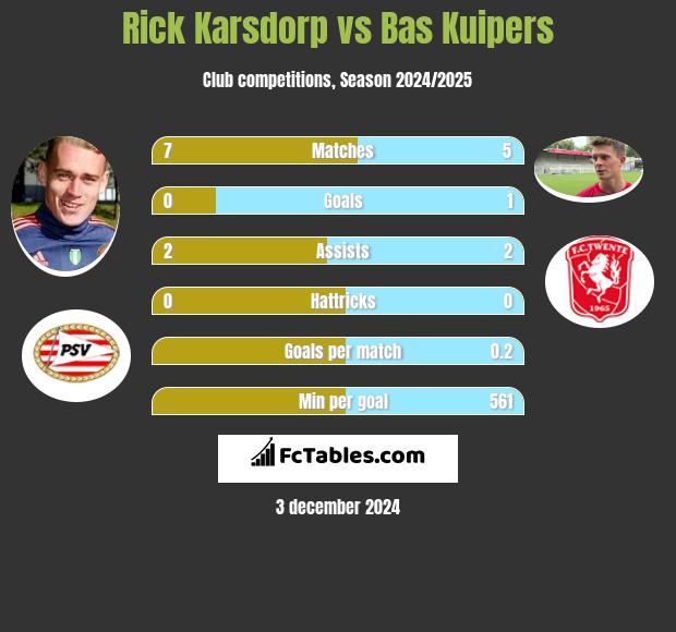 Rick Karsdorp vs Bas Kuipers h2h player stats