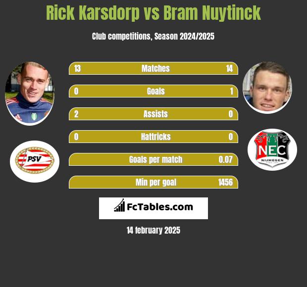 Rick Karsdorp vs Bram Nuytinck h2h player stats