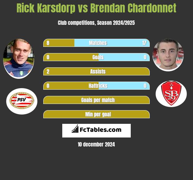 Rick Karsdorp vs Brendan Chardonnet h2h player stats