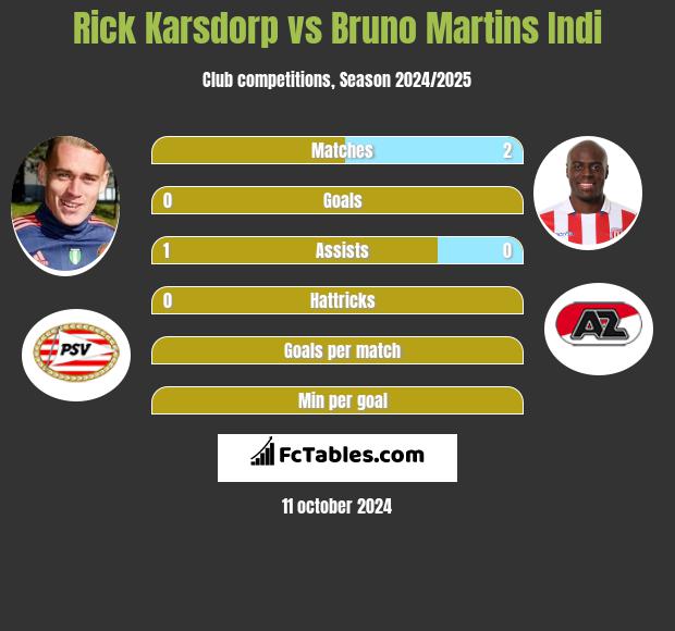 Rick Karsdorp vs Bruno Martins Indi h2h player stats