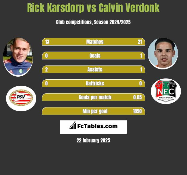 Rick Karsdorp vs Calvin Verdonk h2h player stats