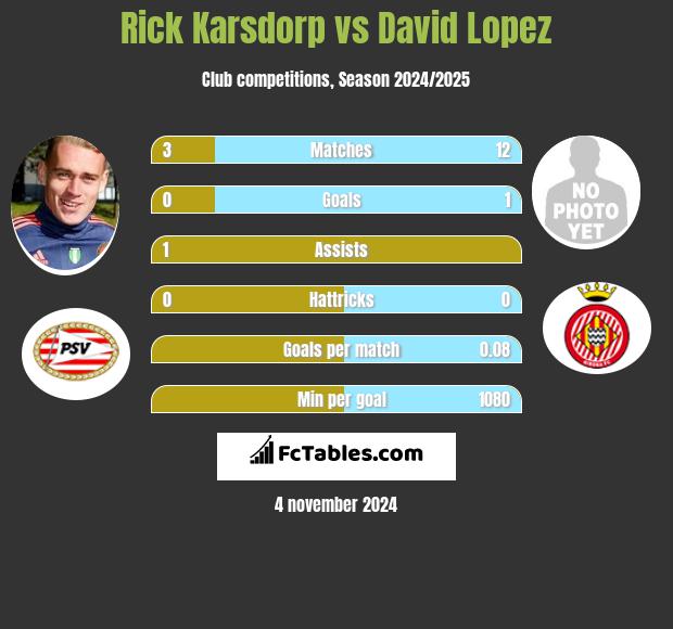 Rick Karsdorp vs David Lopez h2h player stats