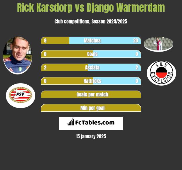 Rick Karsdorp vs Django Warmerdam h2h player stats