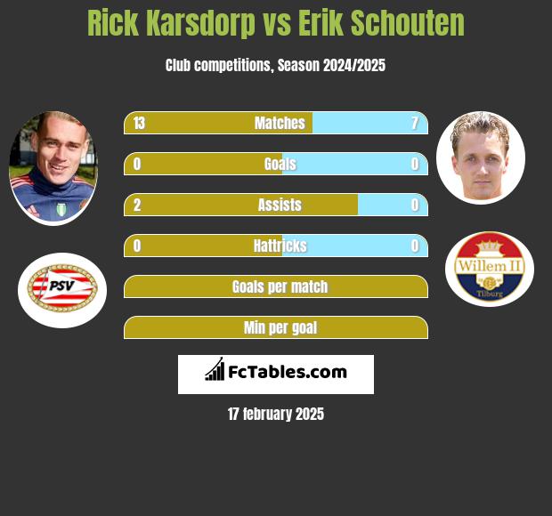 Rick Karsdorp vs Erik Schouten h2h player stats