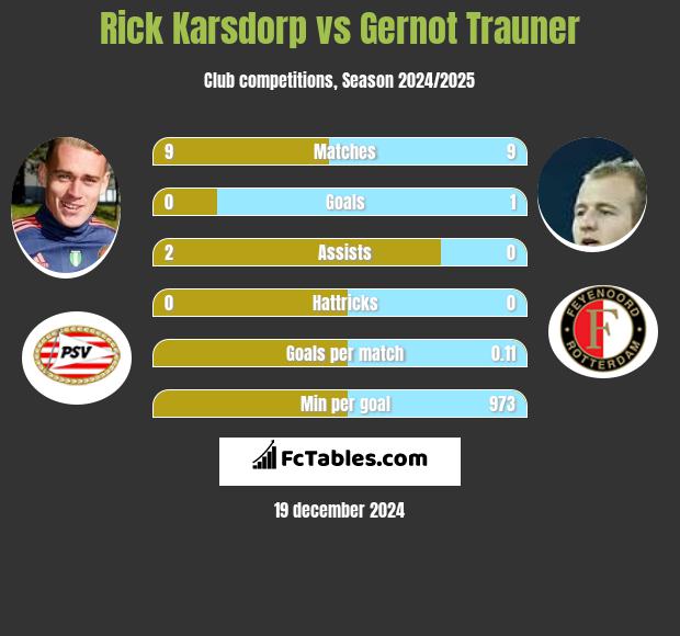 Rick Karsdorp vs Gernot Trauner h2h player stats