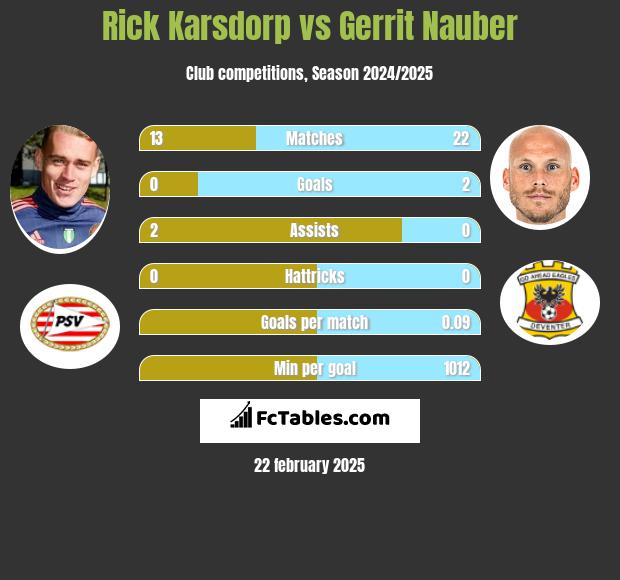 Rick Karsdorp vs Gerrit Nauber h2h player stats