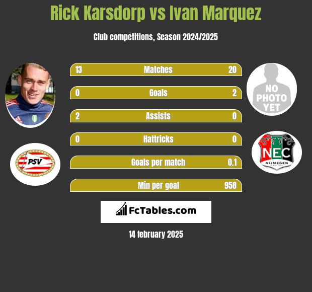 Rick Karsdorp vs Ivan Marquez h2h player stats