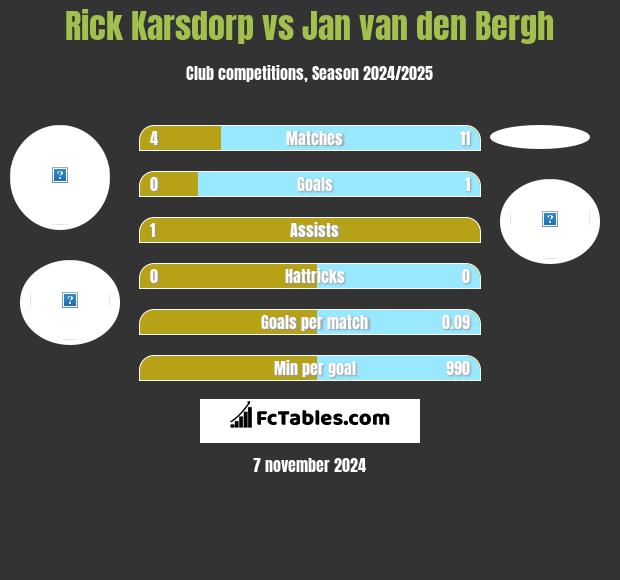 Rick Karsdorp vs Jan van den Bergh h2h player stats