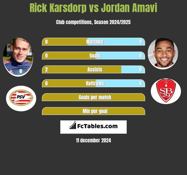 Rick Karsdorp vs Jordan Amavi h2h player stats