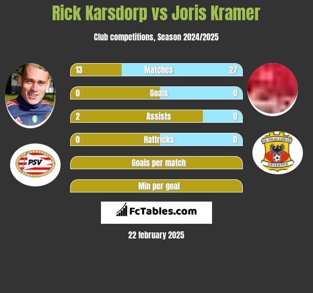 Rick Karsdorp vs Joris Kramer h2h player stats