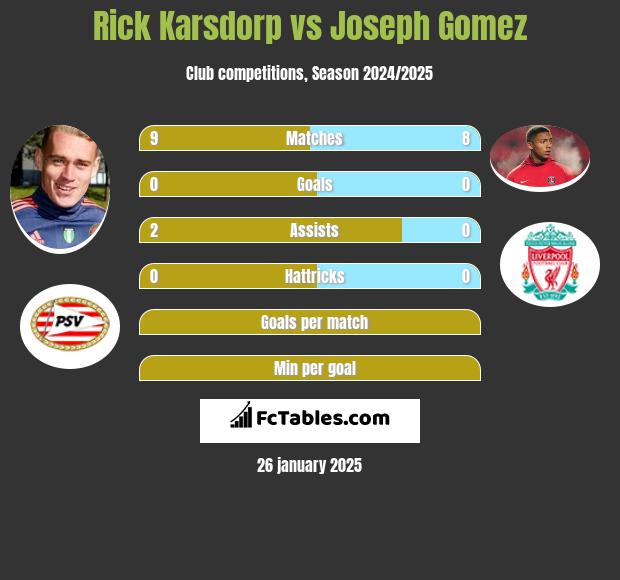 Rick Karsdorp vs Joseph Gomez h2h player stats