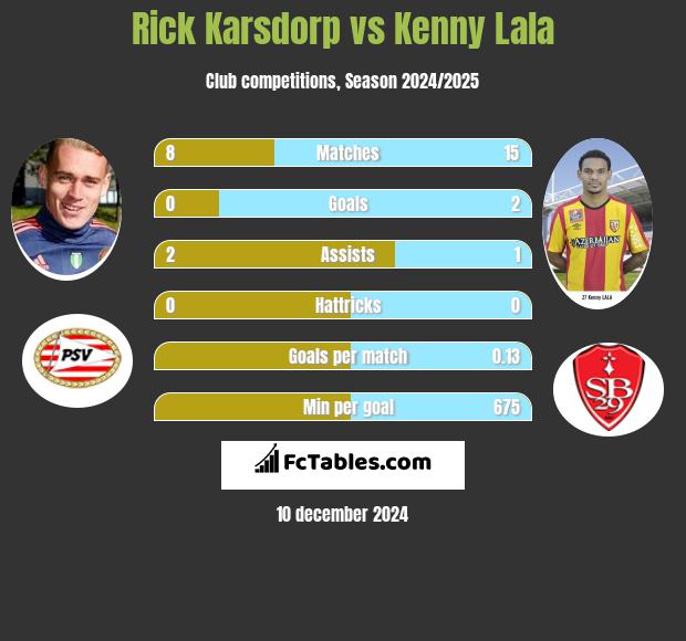 Rick Karsdorp vs Kenny Lala h2h player stats