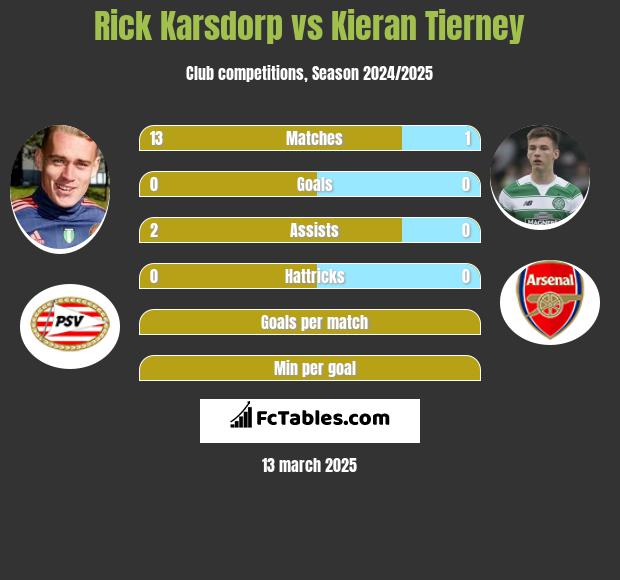 Rick Karsdorp vs Kieran Tierney h2h player stats