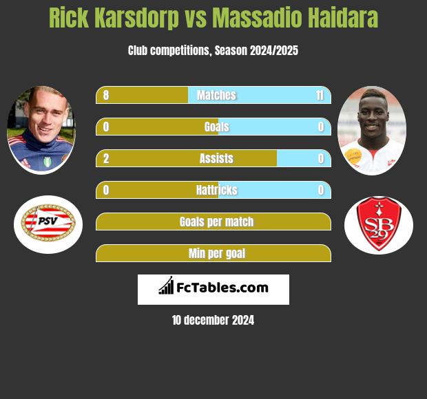 Rick Karsdorp vs Massadio Haidara h2h player stats