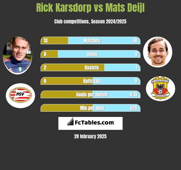 Rick Karsdorp vs Mats Deijl h2h player stats