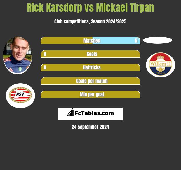 Rick Karsdorp vs Mickael Tirpan h2h player stats