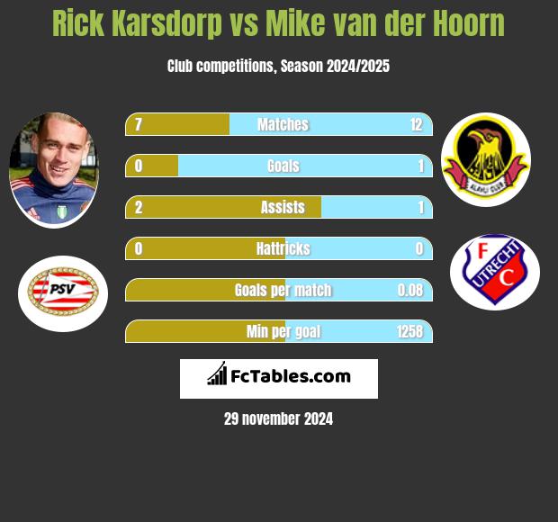 Rick Karsdorp vs Mike van der Hoorn h2h player stats