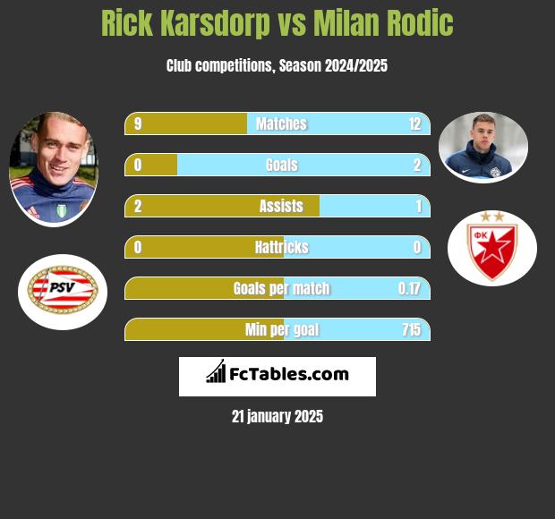 Rick Karsdorp vs Milan Rodić h2h player stats