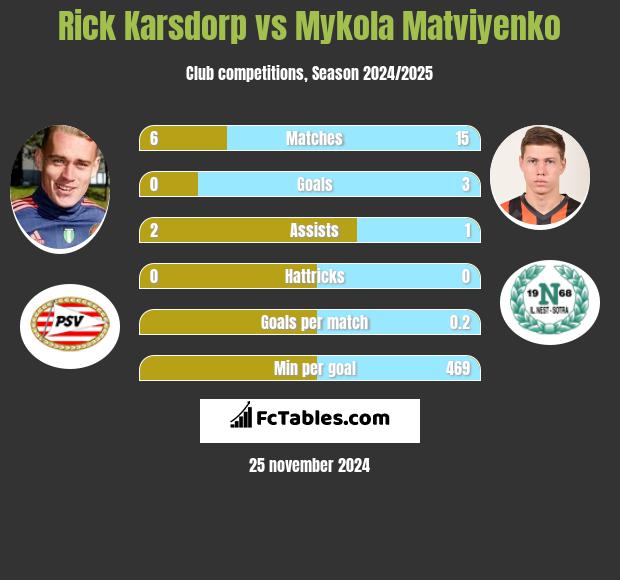 Rick Karsdorp vs Mykola Matviyenko h2h player stats