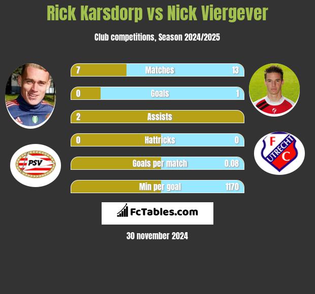 Rick Karsdorp vs Nick Viergever h2h player stats