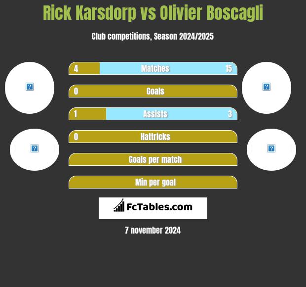 Rick Karsdorp vs Olivier Boscagli h2h player stats