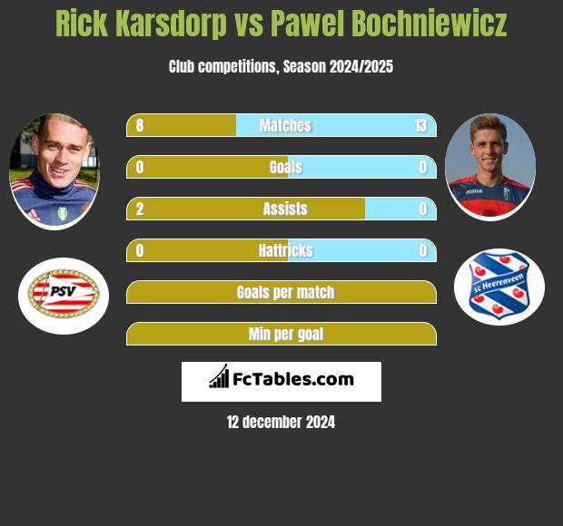 Rick Karsdorp vs Paweł Bochniewicz h2h player stats