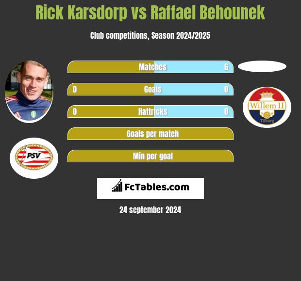 Rick Karsdorp vs Raffael Behounek h2h player stats