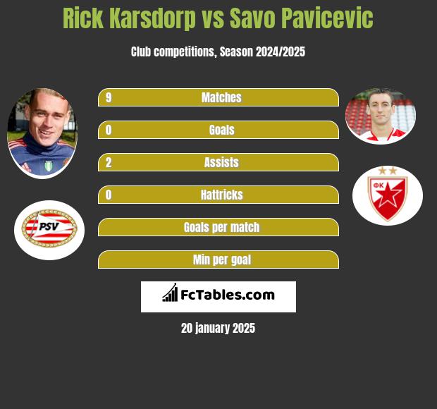 Rick Karsdorp vs Savo Pavicevic h2h player stats