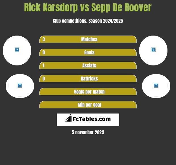 Rick Karsdorp vs Sepp De Roover h2h player stats