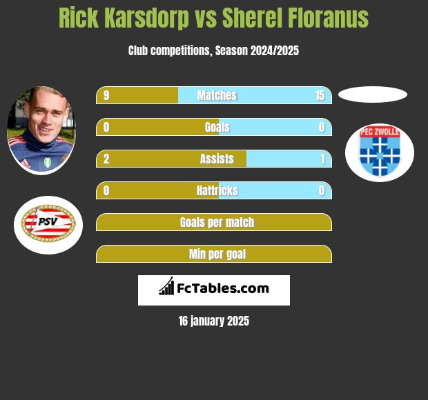 Rick Karsdorp vs Sherel Floranus h2h player stats