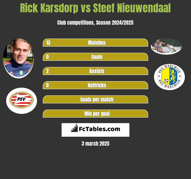 Rick Karsdorp vs Steef Nieuwendaal h2h player stats