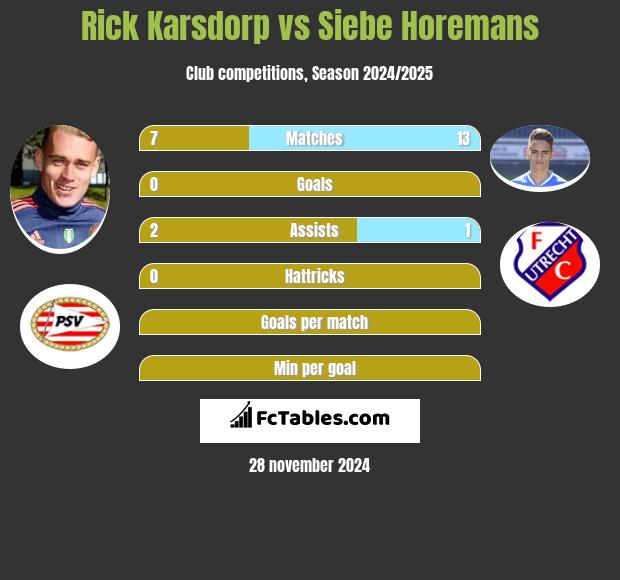 Rick Karsdorp vs Siebe Horemans h2h player stats